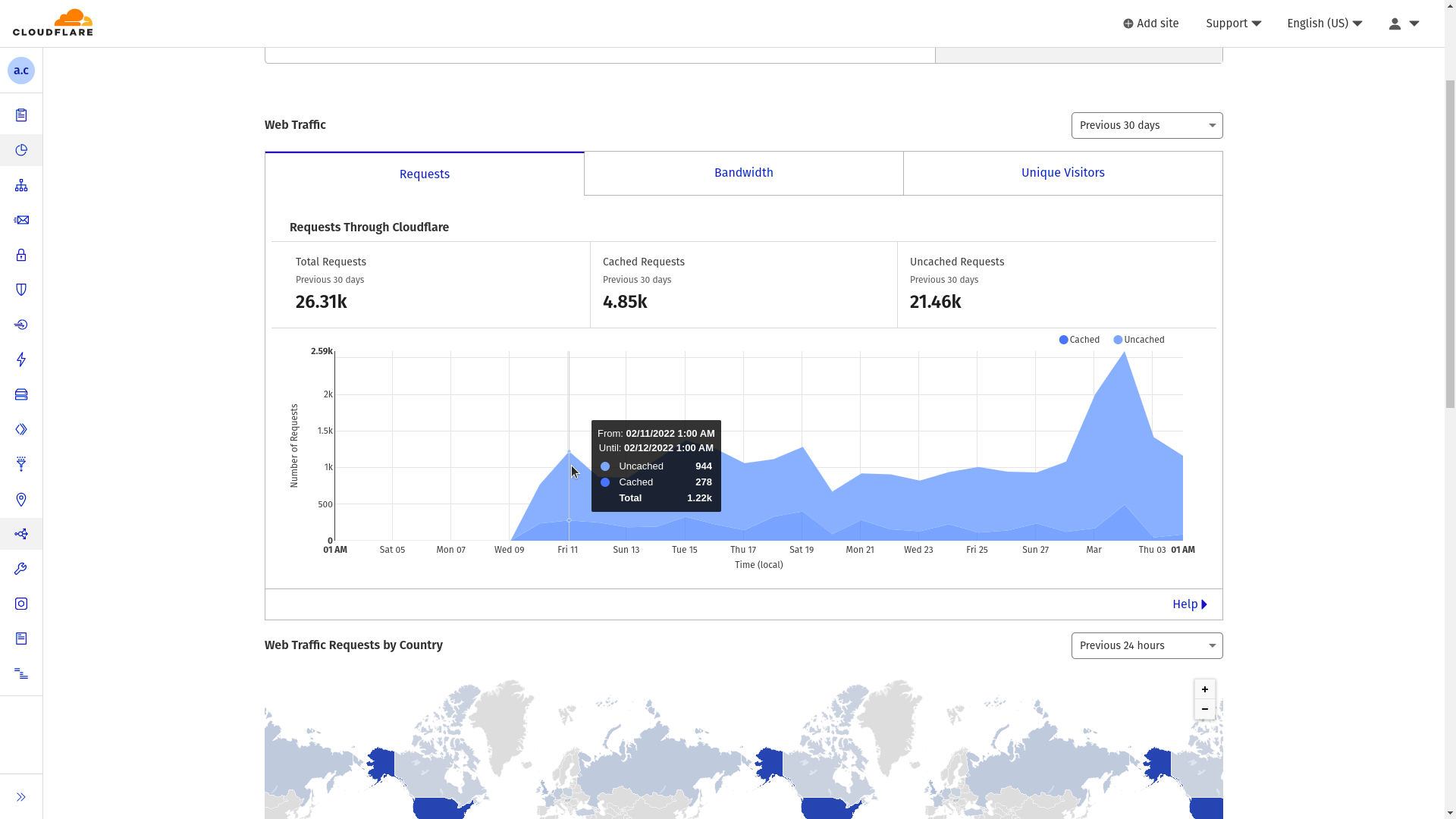 Increased Cloudflare hits